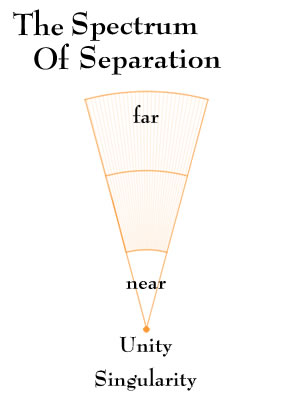 The Spectrum of Separation